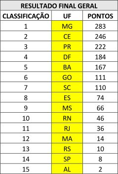 resultado geral